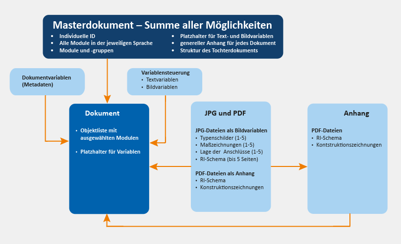 Der Workflow der automatisierten Dokumentation