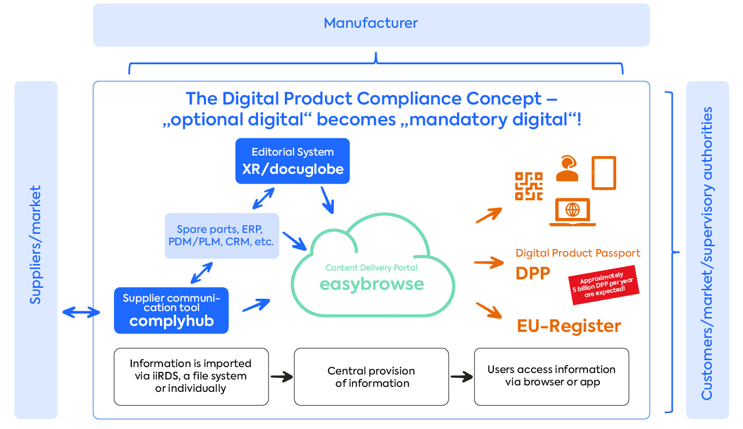 The Digital Product Compliance Concept (DPCC) of gds