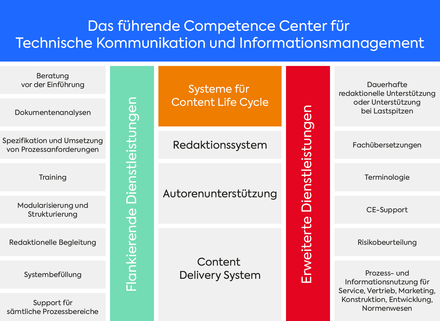Das Zusammenspiel von Systemen und Leistungen