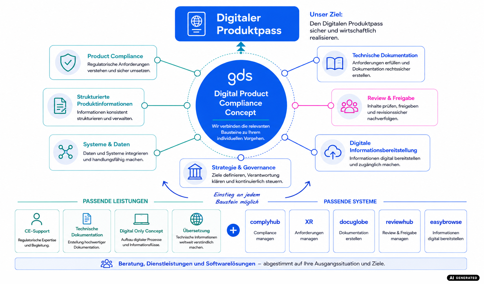 Digital Product Compliance Concept mit Leistungen und Systemen