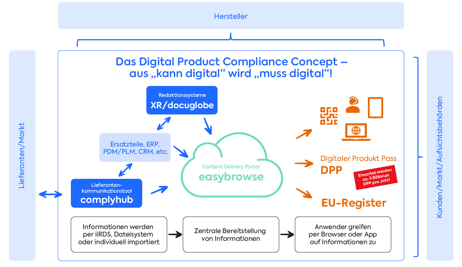 Digital Product Compliance Concept von gds, grafiksche Darstellung