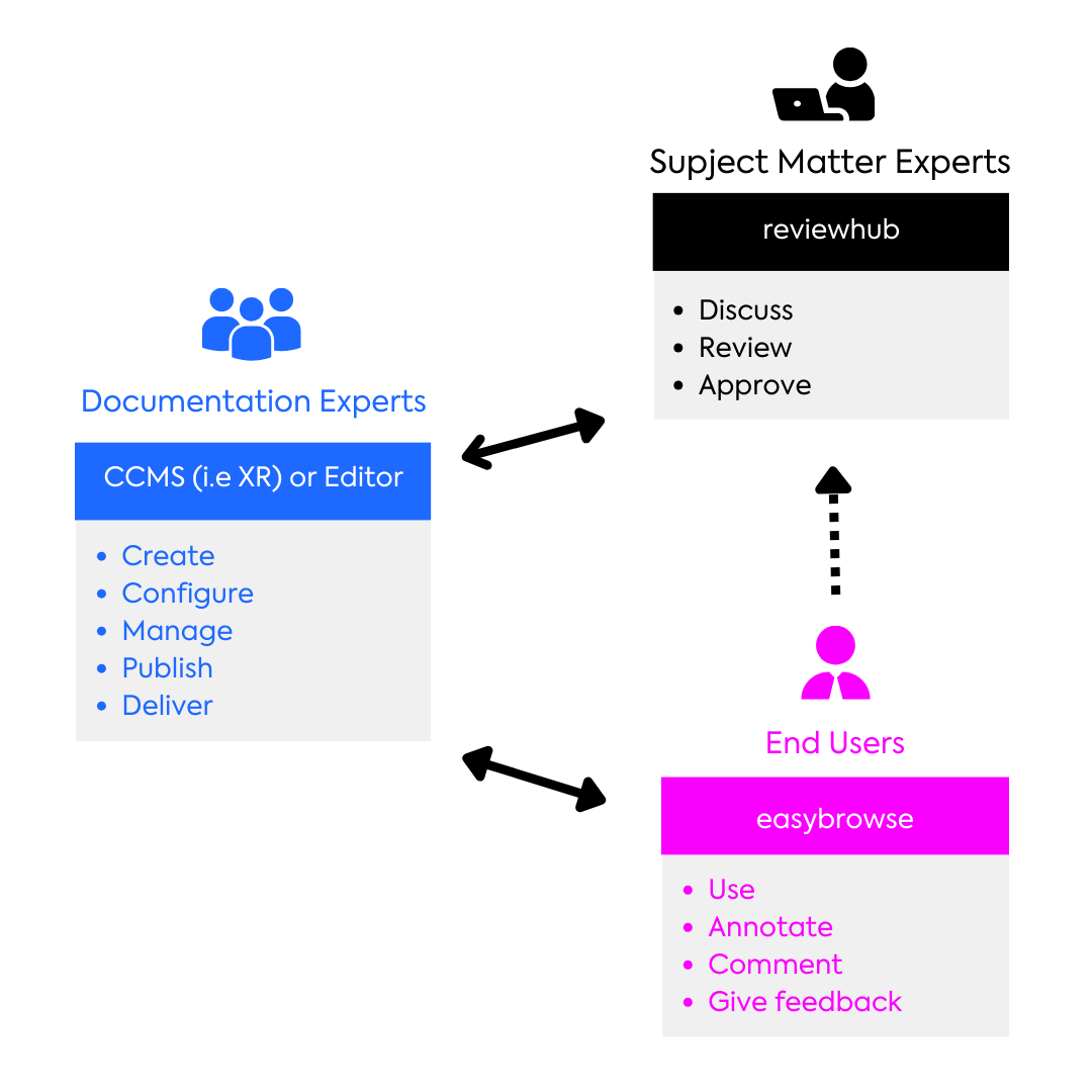 Web-based and process-assisted creation and management of change requests