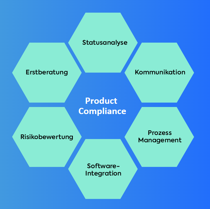 Mit den aufgeführten beratenden Leistungen unterstützen wir Sie im Strategieprozess.