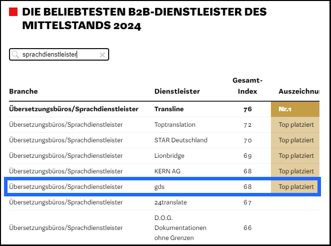 Die TOP-Platzierungen der beliebtesten Sprachdienstleister 2024