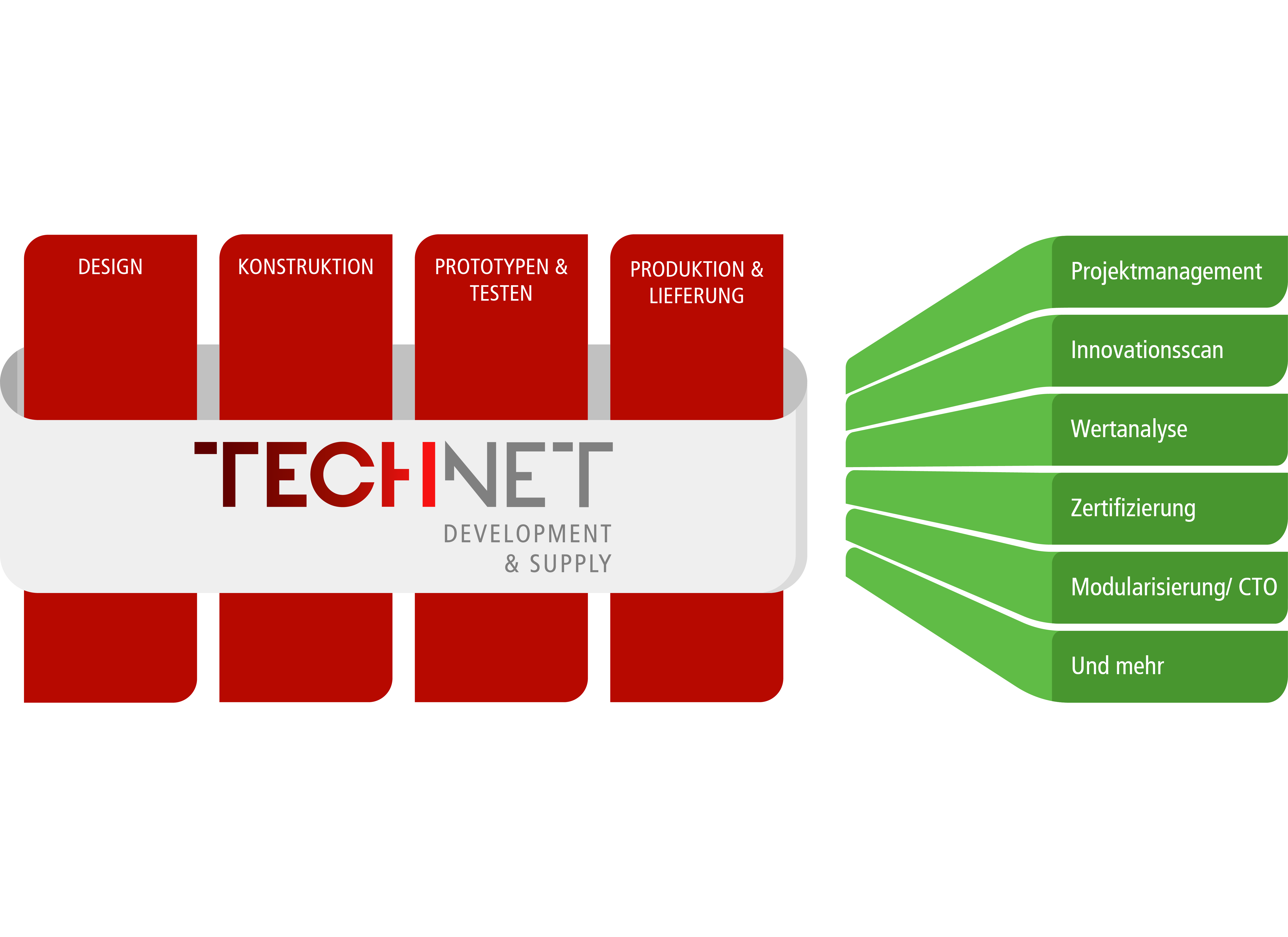 The TechNet methodology in four steps