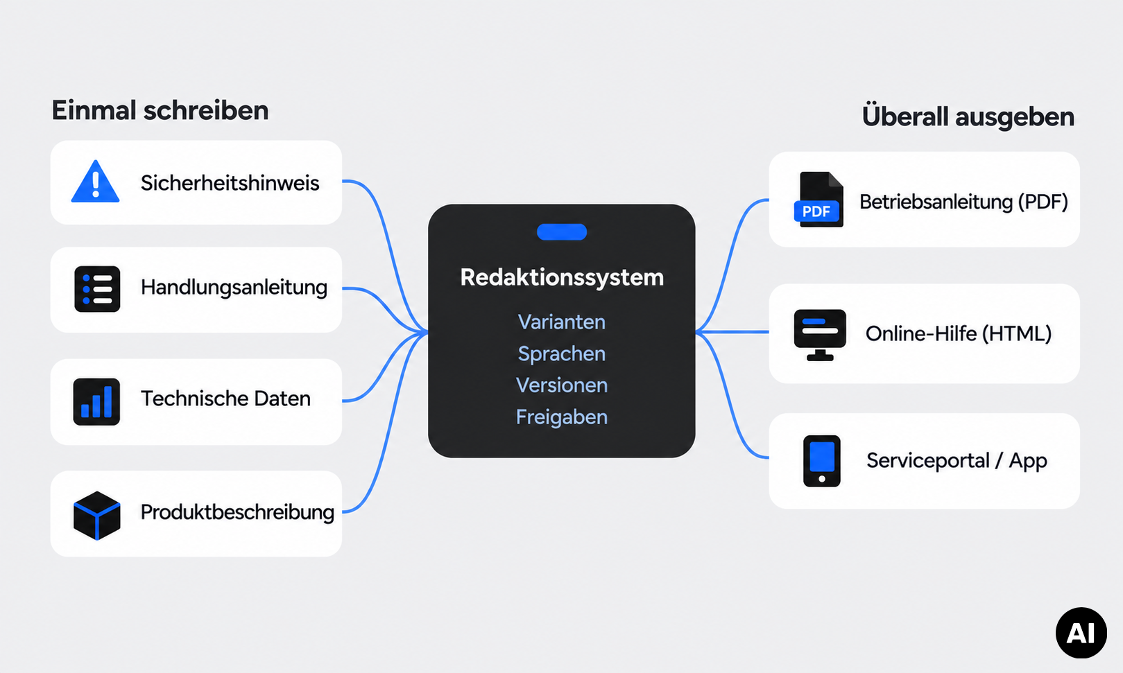 Einmal schreiben – überall ausgeben