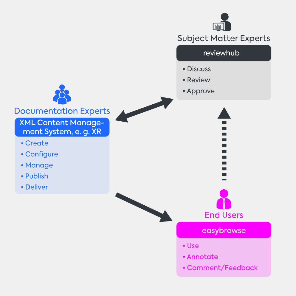 The web application ARC-Desk supports the change requests as well as the approval processes in you documentation cycle