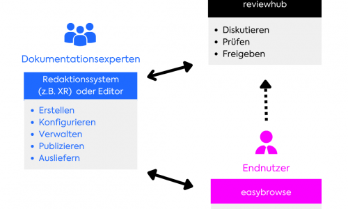 Webbasierte und prozessgestützte Erstellung und Verwaltung von Änderungsanforderungen