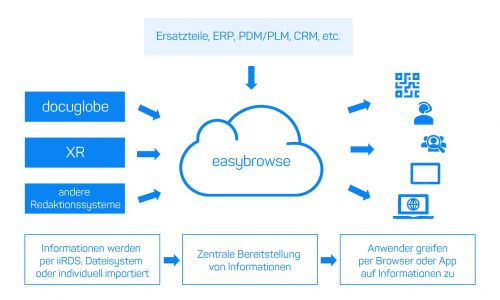 Darstellung der Möglichkeiten zur Informationsverteilung mit easybrowse von gds