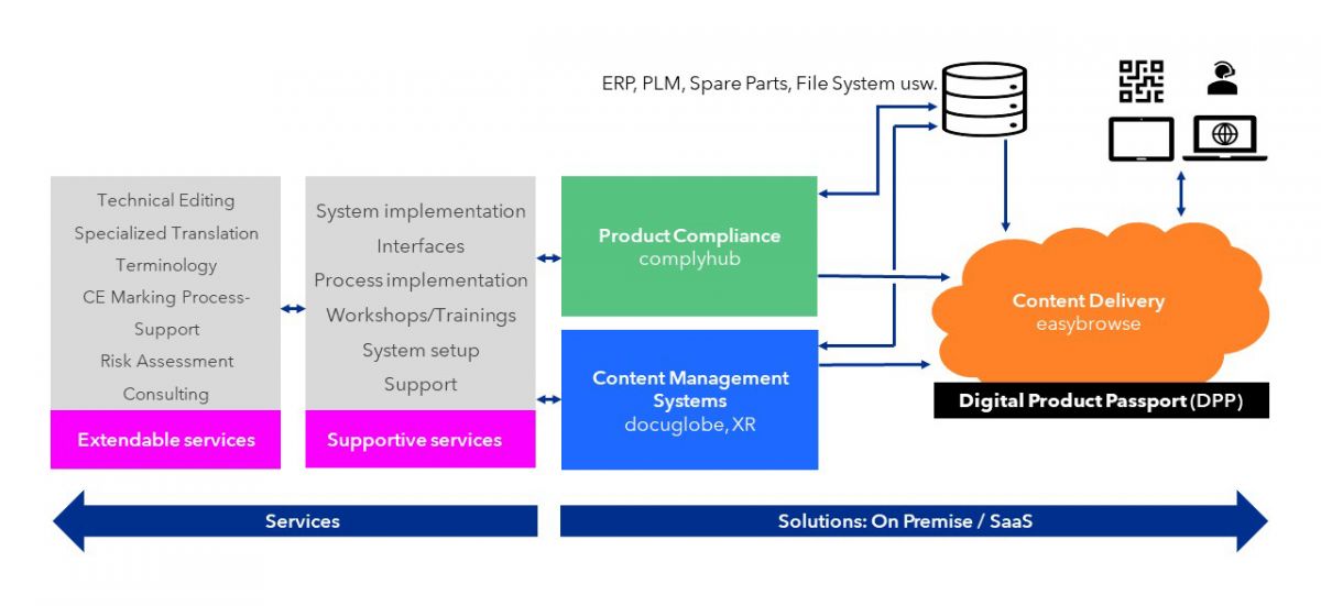 The gds full service with all supportive and extendable services at a glance