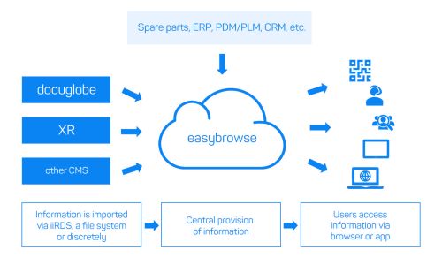 Illustration of the possibilities for information distribution with easybrowse from gds 